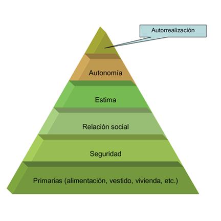 Teoria de la Motivacion de Maslow